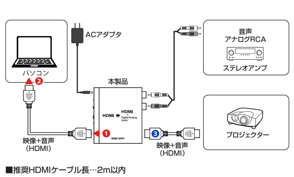 HDMIを、音声と映像に分離するセパレーター